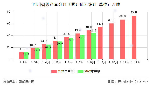 四川省紗產(chǎn)量分月（累計值）統(tǒng)計