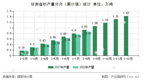 甘肅省紗產(chǎn)量分月（累計值）統(tǒng)計