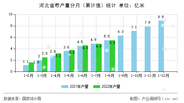 河北省布產(chǎn)量分月（累計值）統(tǒng)計