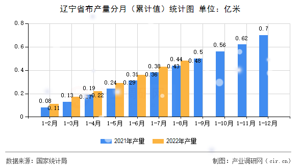 遼寧省布產(chǎn)量分月（累計(jì)值）統(tǒng)計(jì)圖