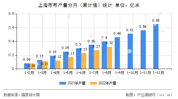 上海市布產(chǎn)量分月（累計(jì)值）統(tǒng)計(jì)