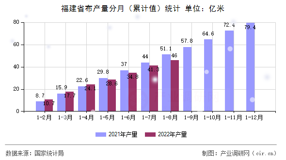 福建省布產(chǎn)量分月（累計(jì)值）統(tǒng)計(jì)