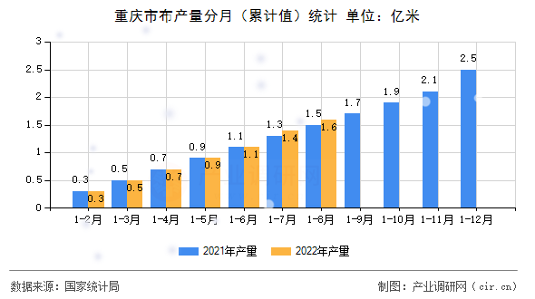 重慶市布產(chǎn)量分月（累計(jì)值）統(tǒng)計(jì)