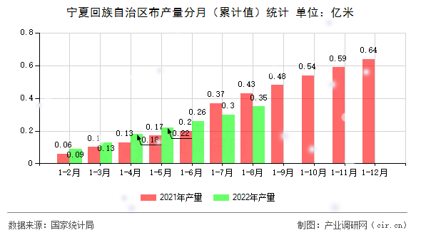 寧夏回族自治區(qū)布產(chǎn)量分月（累計值）統(tǒng)計