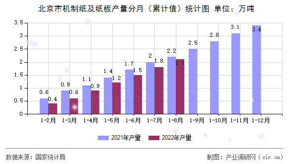 北京市機制紙及紙板產(chǎn)量分月（累計值）統(tǒng)計圖