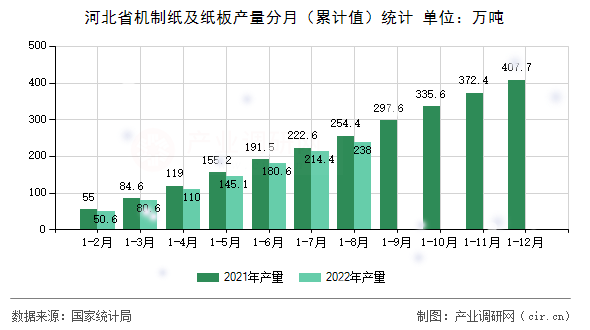 河北省機制紙及紙板產(chǎn)量分月（累計值）統(tǒng)計