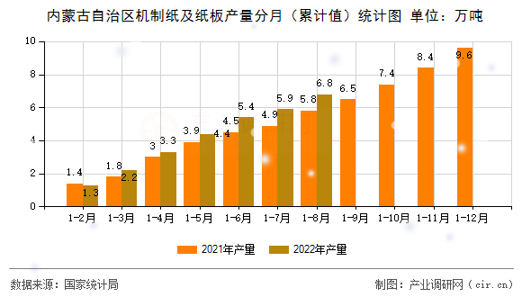 內(nèi)蒙古自治區(qū)機(jī)制紙及紙板產(chǎn)量分月（累計值）統(tǒng)計圖