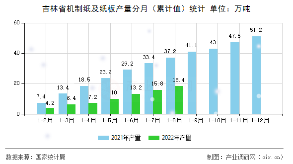 吉林省機制紙及紙板產(chǎn)量分月（累計值）統(tǒng)計