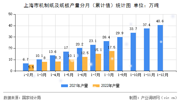 上海市機(jī)制紙及紙板產(chǎn)量分月（累計值）統(tǒng)計圖