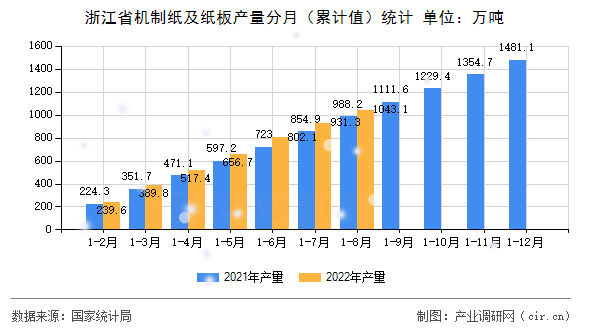 浙江省機制紙及紙板產量分月（累計值）統(tǒng)計