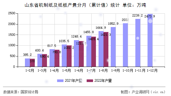 山東省機制紙及紙板產(chǎn)量分月（累計值）統(tǒng)計