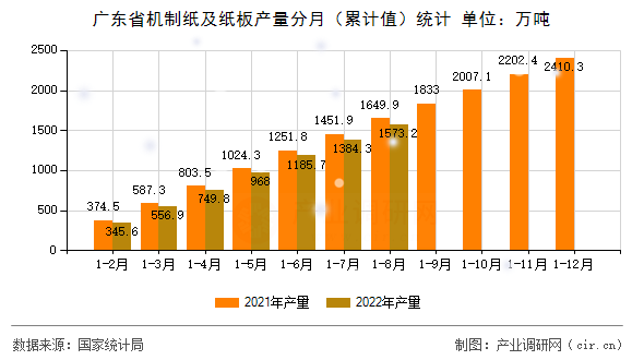 廣東省機(jī)制紙及紙板產(chǎn)量分月（累計(jì)值）統(tǒng)計(jì)