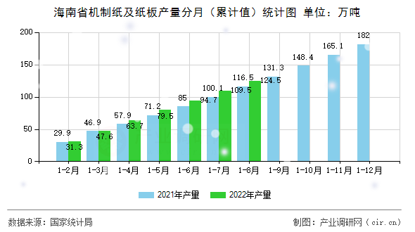 海南省機(jī)制紙及紙板產(chǎn)量分月（累計(jì)值）統(tǒng)計(jì)圖