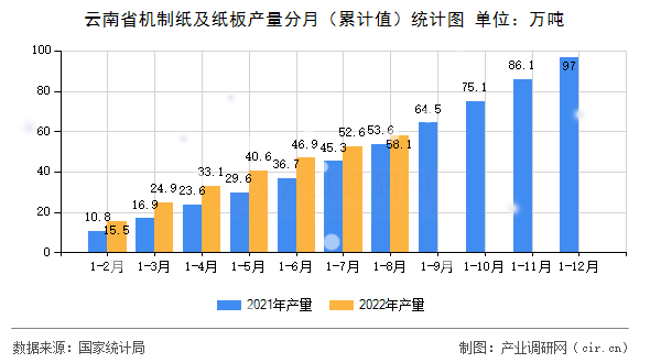 云南省機制紙及紙板產(chǎn)量分月（累計值）統(tǒng)計圖