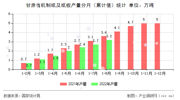 甘肅省機(jī)制紙及紙板產(chǎn)量分月（累計(jì)值）統(tǒng)計(jì)