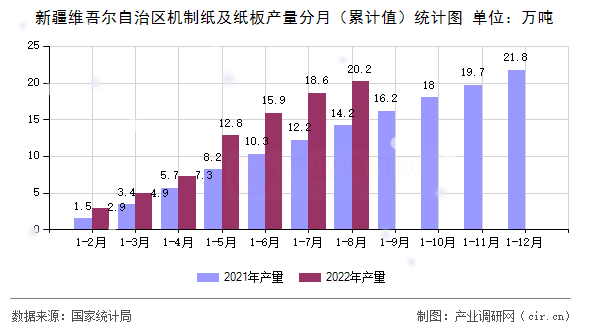 新疆維吾爾自治區(qū)機(jī)制紙及紙板產(chǎn)量分月（累計(jì)值）統(tǒng)計(jì)圖