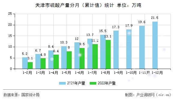 天津市硫酸產(chǎn)量分月（累計(jì)值）統(tǒng)計(jì)