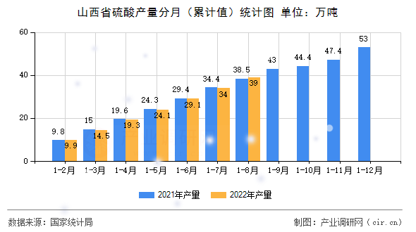 山西省硫酸產(chǎn)量分月（累計值）統(tǒng)計圖