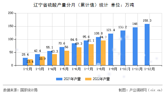 遼寧省硫酸產(chǎn)量分月（累計(jì)值）統(tǒng)計(jì)