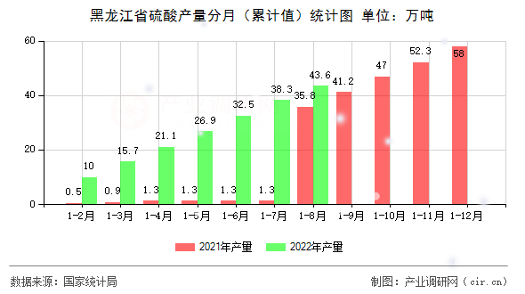 黑龍江省硫酸產(chǎn)量分月（累計值）統(tǒng)計圖