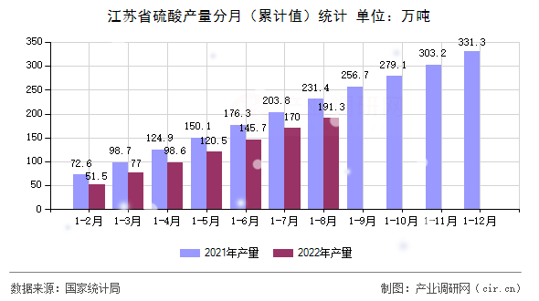 江蘇省硫酸產(chǎn)量分月（累計值）統(tǒng)計