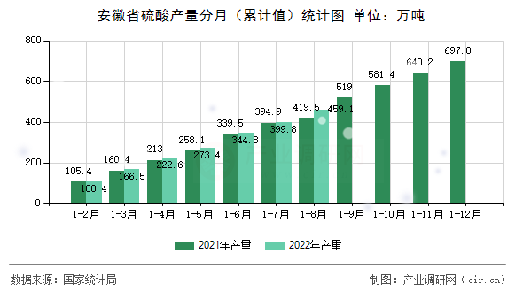 安徽省硫酸產(chǎn)量分月（累計(jì)值）統(tǒng)計(jì)圖