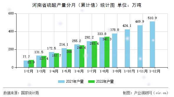 河南省硫酸產(chǎn)量分月（累計(jì)值）統(tǒng)計(jì)圖