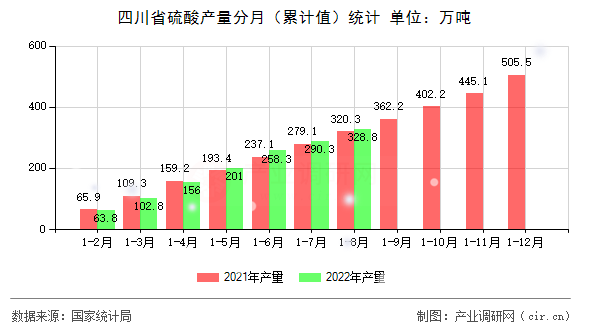 四川省硫酸產(chǎn)量分月（累計(jì)值）統(tǒng)計(jì)