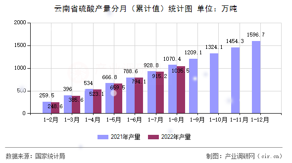 云南省硫酸產量分月（累計值）統(tǒng)計圖