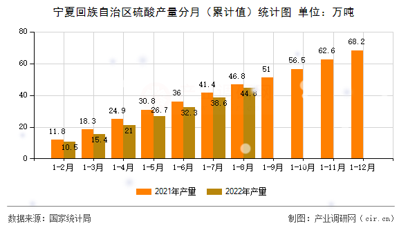 寧夏回族自治區(qū)硫酸產(chǎn)量分月（累計值）統(tǒng)計圖