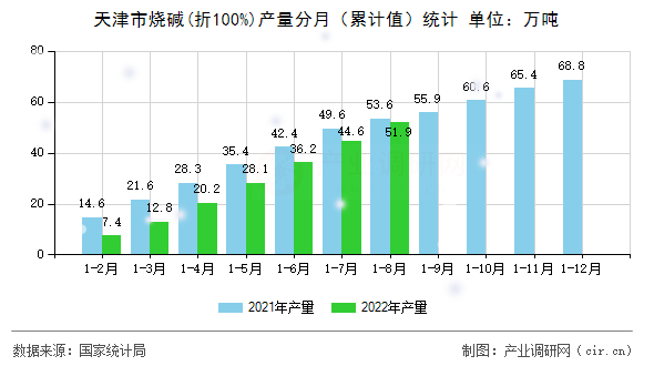 天津市燒堿(折100%)產(chǎn)量分月（累計值）統(tǒng)計