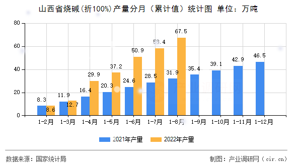 山西省燒堿(折100%)產(chǎn)量分月（累計值）統(tǒng)計圖