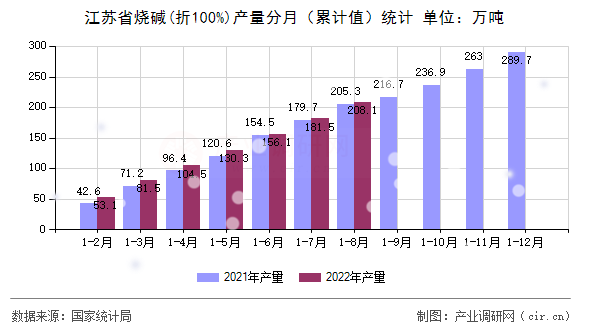 江蘇省燒堿(折100%)產(chǎn)量分月（累計(jì)值）統(tǒng)計(jì)