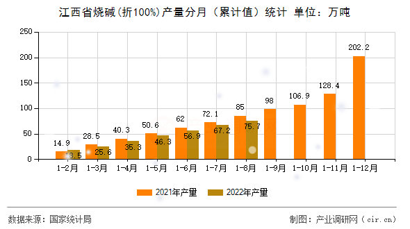 江西省燒堿(折100%)產(chǎn)量分月（累計(jì)值）統(tǒng)計(jì)