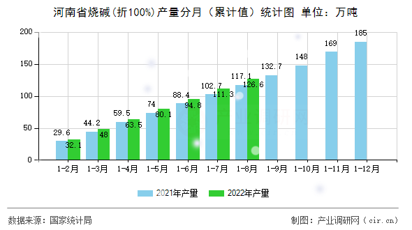 河南省燒堿(折100%)產(chǎn)量分月（累計值）統(tǒng)計圖