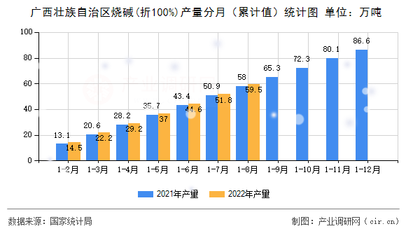廣西壯族自治區(qū)燒堿(折100%)產(chǎn)量分月（累計(jì)值）統(tǒng)計(jì)圖