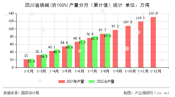 四川省燒堿(折100%)產(chǎn)量分月（累計值）統(tǒng)計