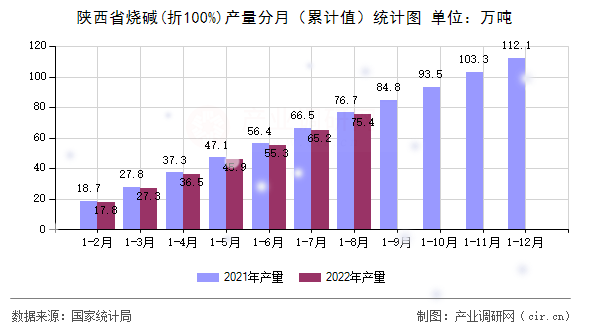 陜西省燒堿(折100%)產(chǎn)量分月（累計(jì)值）統(tǒng)計(jì)圖