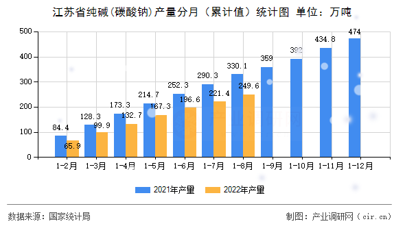 江蘇省純堿(碳酸鈉)產(chǎn)量分月（累計值）統(tǒng)計圖