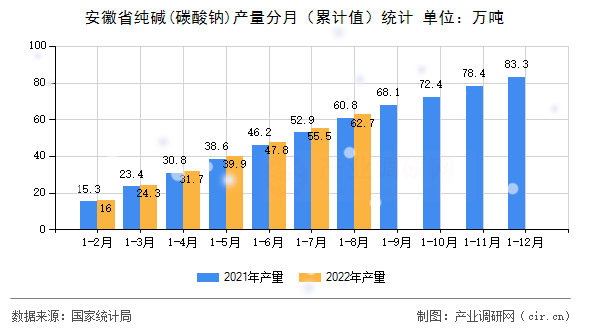 安徽省純堿(碳酸鈉)產(chǎn)量分月（累計值）統(tǒng)計