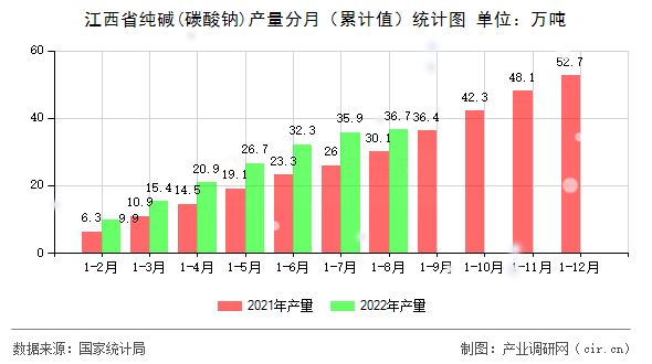 江西省純堿(碳酸鈉)產(chǎn)量分月（累計值）統(tǒng)計圖