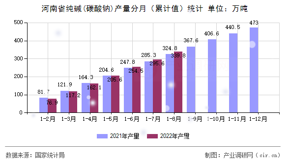 河南省純堿(碳酸鈉)產(chǎn)量分月（累計值）統(tǒng)計