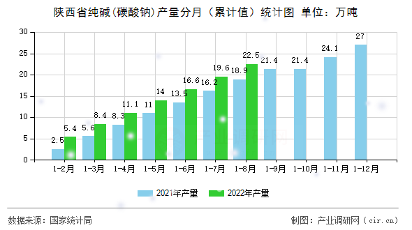 陜西省純堿(碳酸鈉)產(chǎn)量分月（累計(jì)值）統(tǒng)計(jì)圖