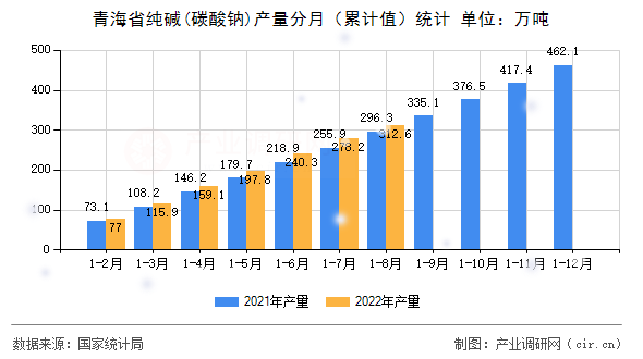 青海省純堿(碳酸鈉)產(chǎn)量分月（累計(jì)值）統(tǒng)計(jì)
