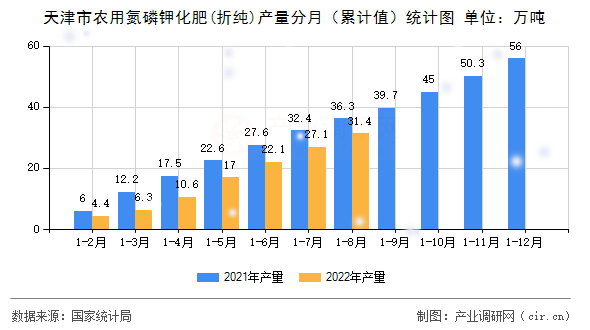 天津市農(nóng)用氮磷鉀化肥(折純)產(chǎn)量分月（累計值）統(tǒng)計圖