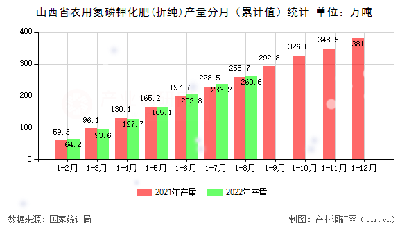 山西省農(nóng)用氮磷鉀化肥(折純)產(chǎn)量分月（累計(jì)值）統(tǒng)計(jì)