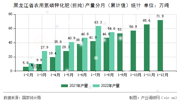 黑龍江省農(nóng)用氮磷鉀化肥(折純)產(chǎn)量分月（累計(jì)值）統(tǒng)計(jì)