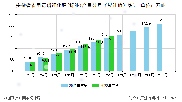 安徽省農(nóng)用氮磷鉀化肥(折純)產(chǎn)量分月（累計(jì)值）統(tǒng)計(jì)
