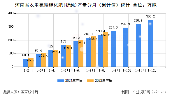 河南省農(nóng)用氮磷鉀化肥(折純)產(chǎn)量分月（累計(jì)值）統(tǒng)計(jì)