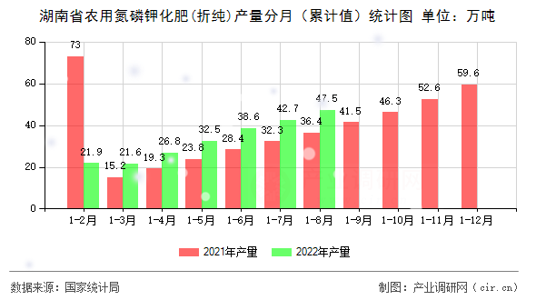 湖南省農(nóng)用氮磷鉀化肥(折純)產(chǎn)量分月（累計(jì)值）統(tǒng)計(jì)圖